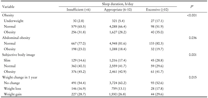 Table 3. Obesity in the subjects according to the sleep duration