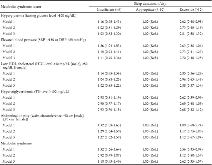 Table 4. Metabolic syndrome in the subjects according to the sleep duration