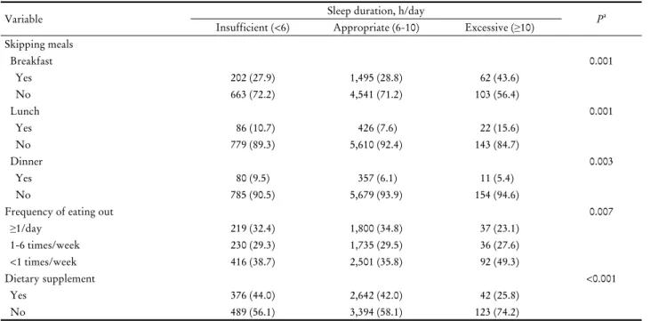 Table 6. Nutrient intake of the subjects according to the sleep duration 