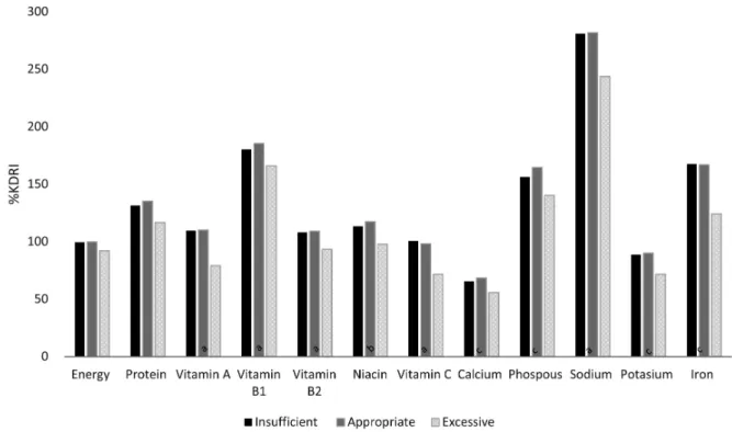 Figure 1. %KDRI of nutrient intake according to sleep duration. KDRI, Korean Dietary Reference Intake
