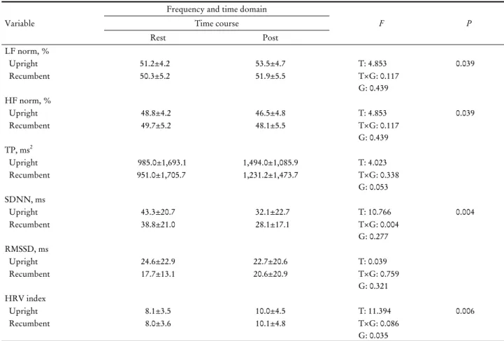 Table 2. Changes of frequency and time domain in HRV