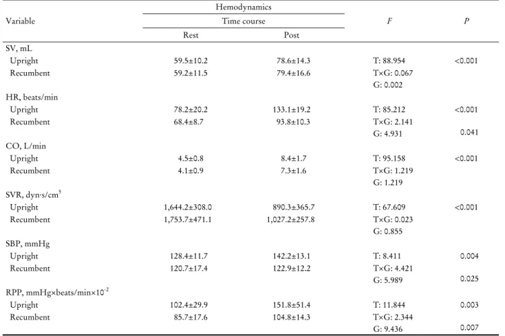 Table 3. Changes of Hemodynamics variables Variable Hemodynamics  F PTime course Rest Post  SV, mL   Upright 59.5±10.2   78.6±14.3 T: 88.954 <0.001   Recumbent 59.2±11.5   79.4±16.6 T×G: 0.067 G: 0.002 HR, beats/min   Upright 78.2±20.2 133.1±19.2 T: 85.