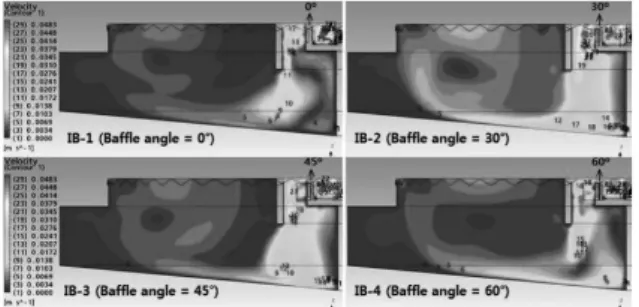 Fig. 5.  Effects of influent guide baffle angle on the radial velocity  distribution near (2 cm above) the bottom of the clarifier