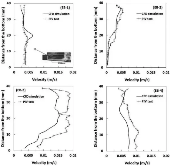 Fig. 8.  Comparison between CFD and PIV test results at a vertical line of the analytical area (vertical line is 150 mm apart from the  center well)