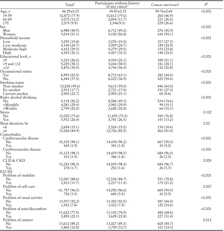 Table 1. Basic characteristics of study participants (n=16,522)대하여 P value 0.05 이하인 경우 의미 있는 것으로 보았다