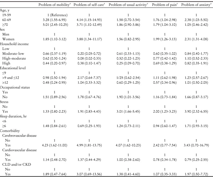 Table 3. Multivariate analysis of factors associated with low quality of life among cancer survivors