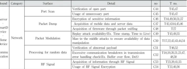 Table 7. Application Check List