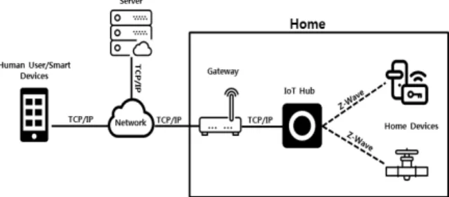 Table 1. Home IoT Service Domestic Provider