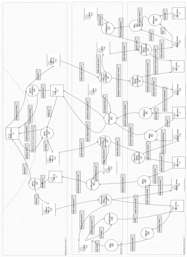 Fig. 4. Level 2 DFD for Smart Home Appliance