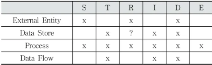 Table 3. Available DFD elements per STRIDE