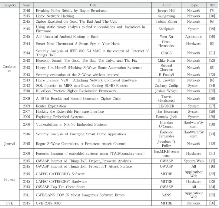 Table 5. Attack LibrarySTRIDE  요소별  실현  가능한  위협을  기술했다.  STRIDE로 도출된  위협사항에  대해  구별할  수  있도록  기호와  숫자를 부여하여  Tno.의  형태로  표기하였다