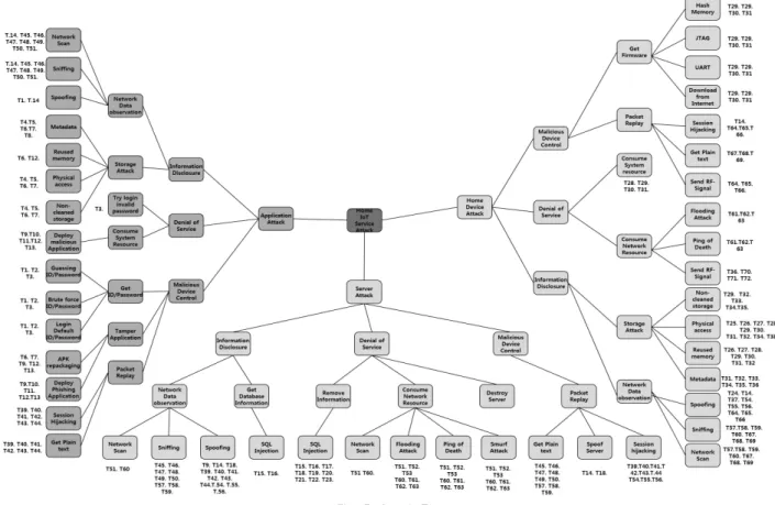 Fig. 5. Attack Tree