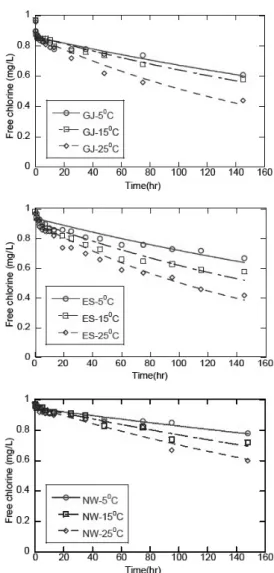 Fig. 2. Bulk water decay at different water temperature.