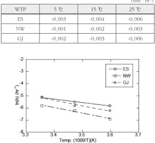 Table 2.  Bulk water decay coefficients(k b  ) at different water tem- tem-perature. (unit : hr -1 ) WTP 5 ℃ 15 ℃ 25 ℃ ES -0.003 -0.004 -0.006 NW -0.001 -0.002 -0.003 GJ -0.002 -0.003 -0.006