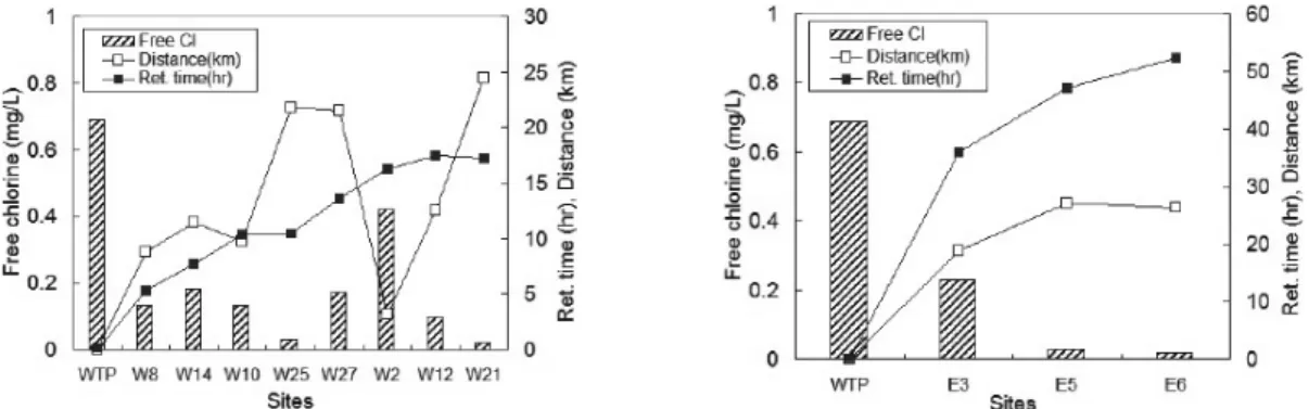 Fig. 4.  Predicted residual chlorine concentration at 25 ℃ (left-west line, right-east line).