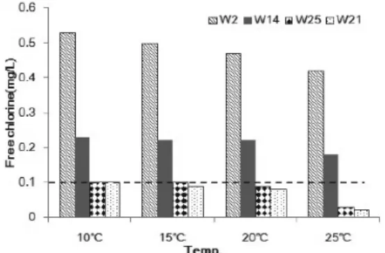 Fig. 7.  Rechlorination impact on residual chlorine concentration  at west distribution system(water temp.=25  ℃ ).