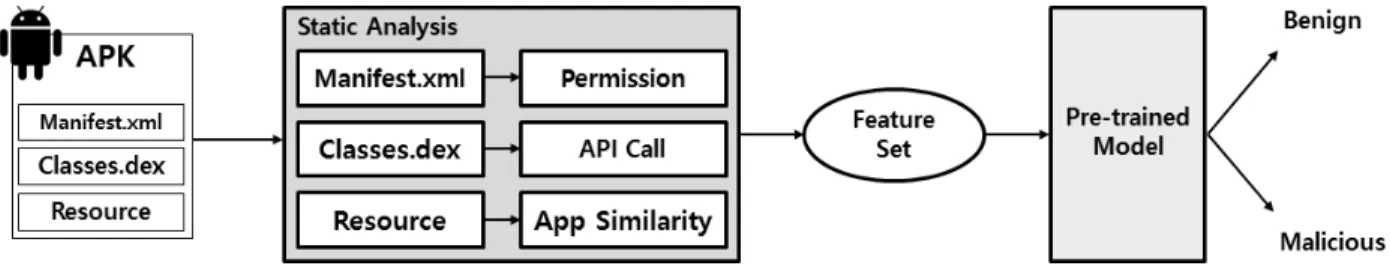 Fig. 2. Structure of APK