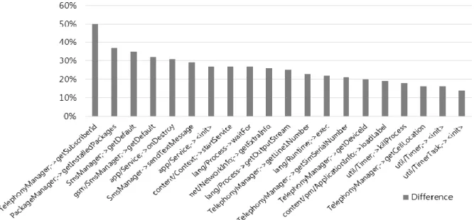 Fig. 3. Top 20 APIs with Highest Difference Between Malware and Benign Apps 교하여  가장  큰  차이를  보이는  상위  20개의  API를  나타낸다