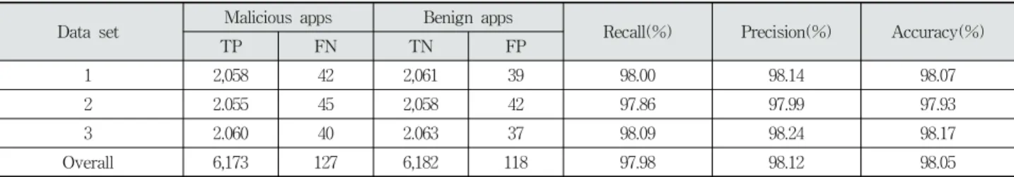 Fig. 8. Detection Performance as ROC Curve한  개수이다.  FN(False  Negative)는  악성  앱을  정상  앱이라고  탐지한  개수이다