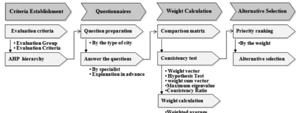 Fig. 1. Evaluation model for SWG combination technologies