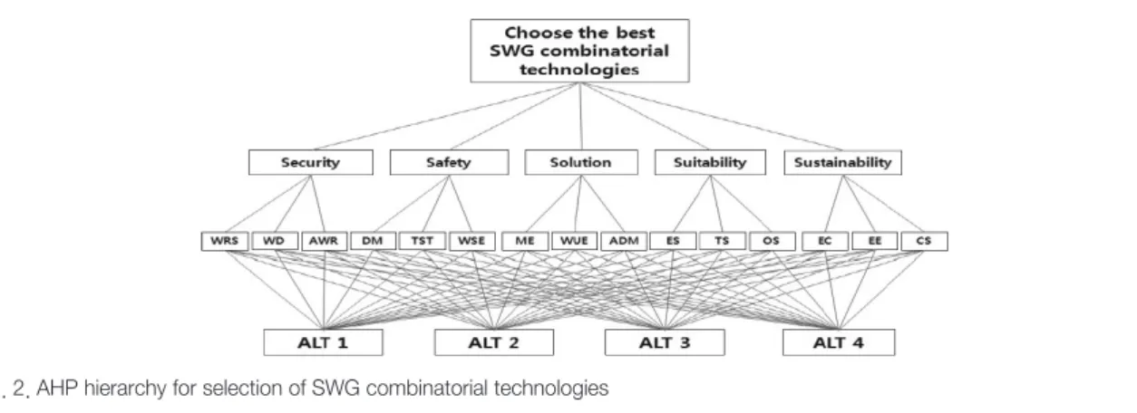Fig. 2. AHP hierarchy for selection of SWG combinatorial technologies