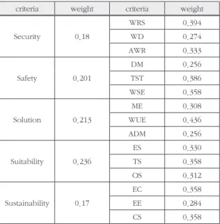 Table 6. Priority weight by criteria(Inland)