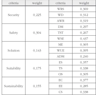 Table 7. Priority weight by criteria(Seashore)