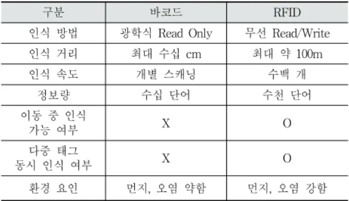 Fig. 1. System Operation및  추적뿐만  아니라  무리지어  다니는  객체들의  인식  및  추적이나  객체의  특정  행위를  인식하여  해당  객체를  추적하는 연구가  진행되고  있다[10-13].그러나  실질적으로  다수의  객체가  존재하고  객체들의  다양한  동선이  발생하는  실시간  환경에서는  객체  인식  및  추적뿐만  아니라  객체의  식별을  필요로  하는  경우가  발생한다