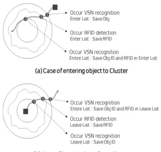 Table 3. Cluster Data Structure Examples: Enter List