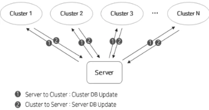 Fig. 9. Cluster Operation in Real Environment Fig. 7. Multiple Cluster Scheme of the System
