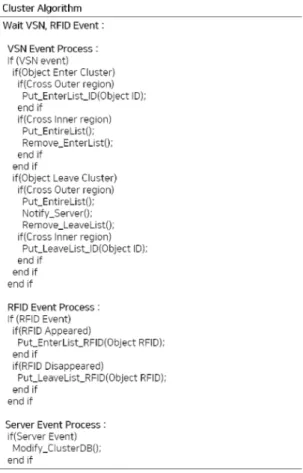 Fig. 10. Method for Minimizing the FA