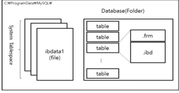 Fig. 1. The Structure of MySQL Directory