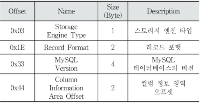 Fig. 3. The Layout of IBD File