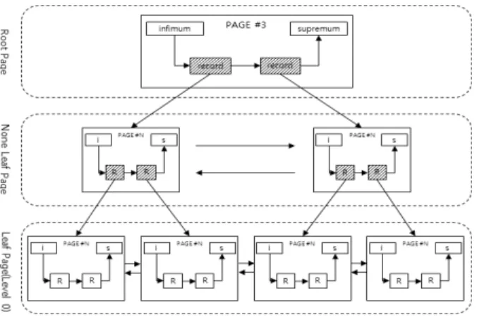 Fig. 5. The B+tree Structure of Index Pages