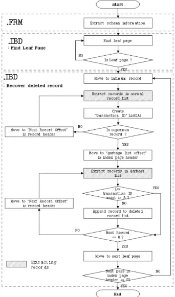 Fig. 10. The Algorithm of Recovering Innodb Database