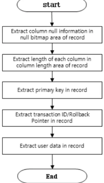Fig. 12. Extracting Records in Fig. 10. Fig. 13. The Algorithm of Extracting Null Information