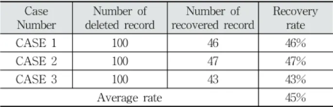 Table 5. InnoDB Recovery Result
