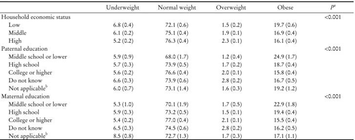Table 3. Distribution of weight status according to familial socioeconomic status in girls