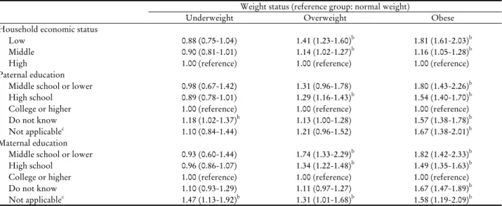 Table 5. OR (95% CI) a  of familial socioeconomic status on weight status by multinomial logistic regression analyses in girls