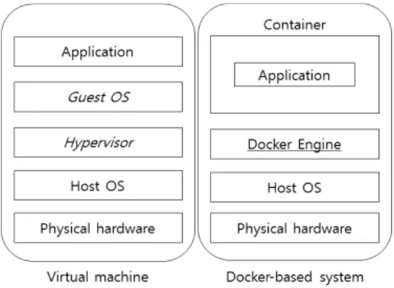 Fig. 1. Comparison of Docker with Virtual Machine