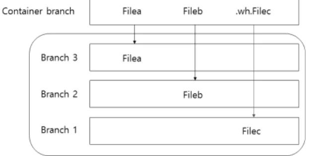 Fig. 11. SHA256 Values of Layers in an Image를  통해  이미지와  컨테이너의  파일  시스템을  관리하고  그  드라이버  종류는  도커  실행  시  옵션으로  설정할  수  있다
