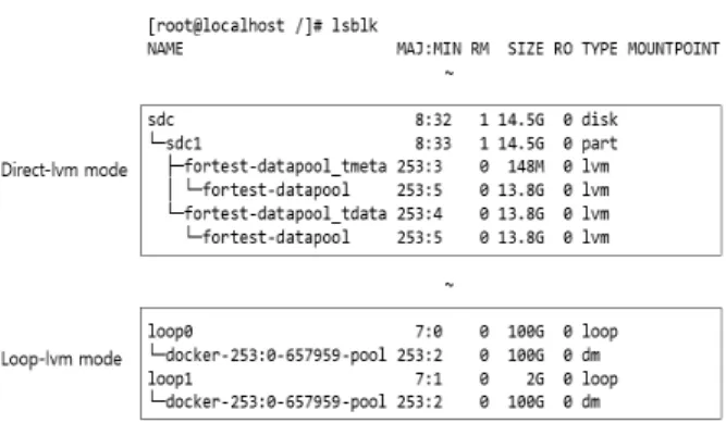 Fig. 14. Inactive Logical Volume which has the PoolFig. 13. Direct-lvm Mode and Loop-Lvm Mode 구  기법을  적용해야  한다