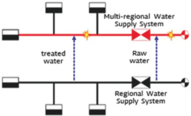 Fig. 1. Emergency connection between water supply units