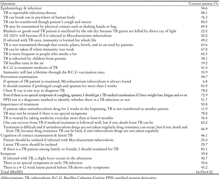 Table 2. The level of knowledge of tuberculosis (n=118)