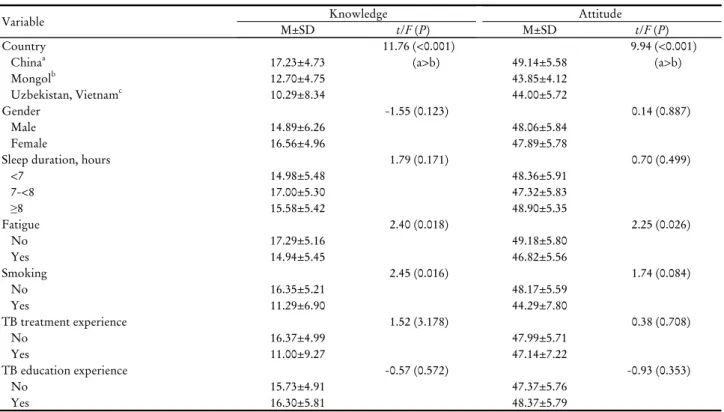 Table 4. Difference of knowledge, attitudes on tuberculosis according to subjects’ characteristics (n=118) 