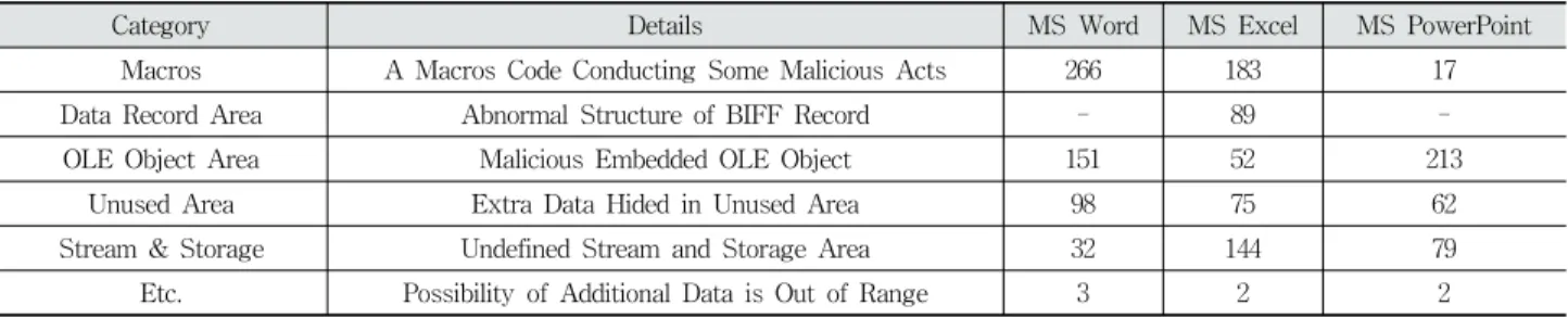 Table 1. Potentially Malicious Code Insertion Possibility Area in MS Office Document (Unit : #, Allow Repetition)