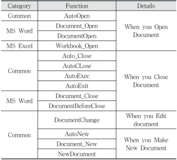 Table 3. Major VBA Method used in Abnormal Behavior