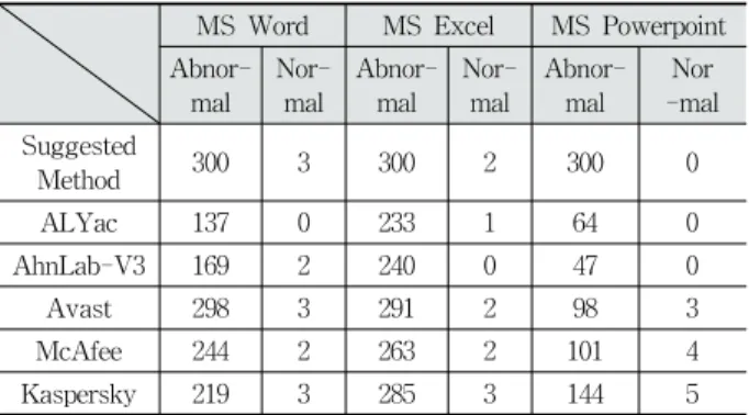 Table 4. Comparison Between the AV(Anti-Virus) Tool  and the Suggested Method (#/300)