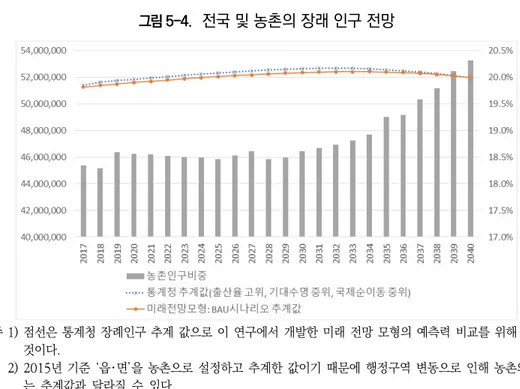 그림 5-4 .  전국 및 농촌의 장래 인구 전망 주 1) 점선은 통계청 장례인구 추계 값으로 이 연구에서 개발한 미래 전망 모형의 예측력 비교를 위해 제시한  것이다