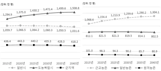 그림 5-5 .  지역 유형별 인구 전망(2015~2040)